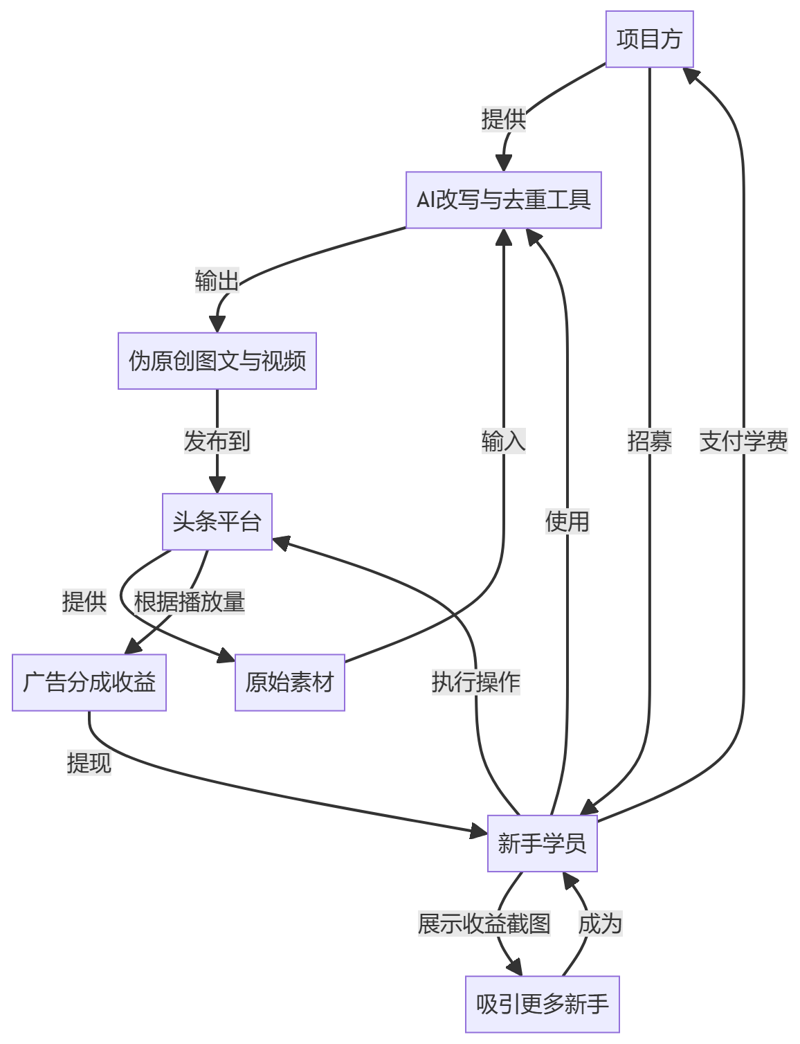 核心商业逻辑拆解